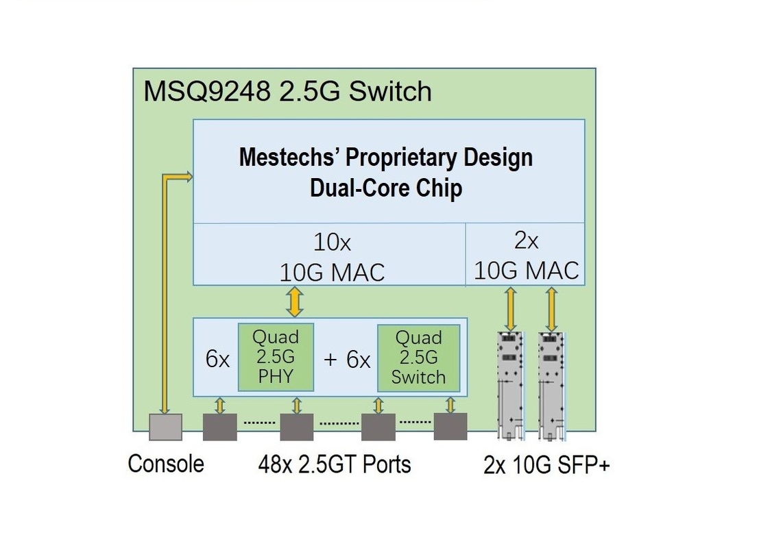 48x gestion Swtich MSQ9248 de la rentabilité de commutateur de 2.5GT + de 2x SFP+ 2.5G L3